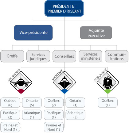 Organigramme &ndash voir vérsion texte