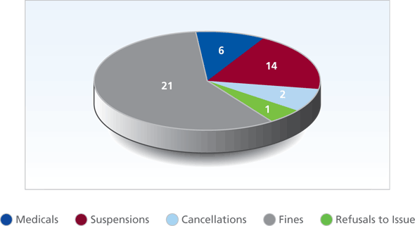 Hearings by Category