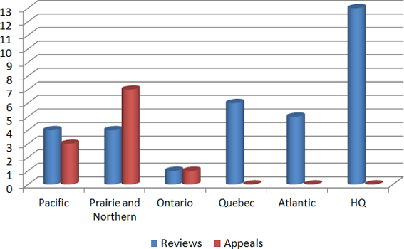 Reviews and Appeals Concluded with a Hearing