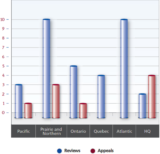 Graph of reviews and appeals concluded with a hearing (described above)