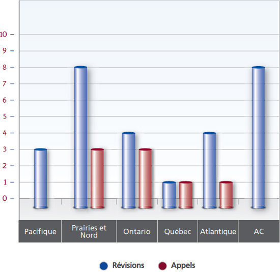 Graph of reviews and appeals concluded with a hearing (described above)