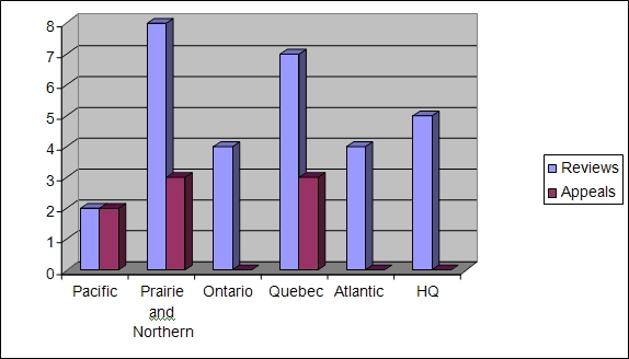 Reviews and Appeals Concluded with a Hearing