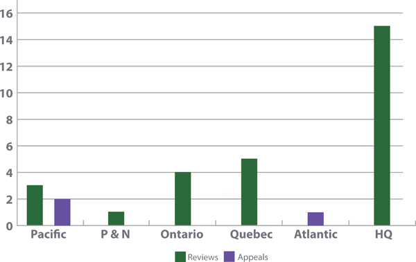 Reviews and Appeals Concluded with a Hearing