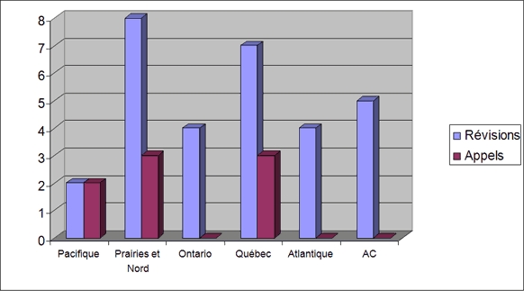 Tableau 5 : Révisions et appels réglés au moyen d'une audience
