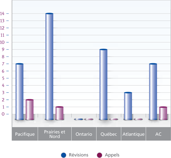 Révisions et appels réglés au moyen d'une audience