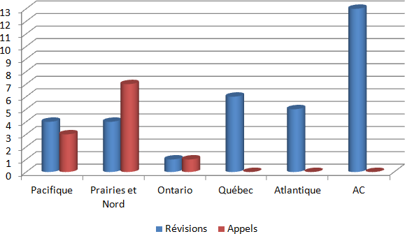 Révisions et appels réglés au moyen d'une audience