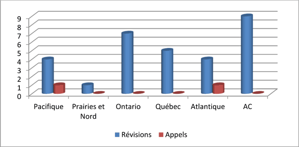 Révisions et appels