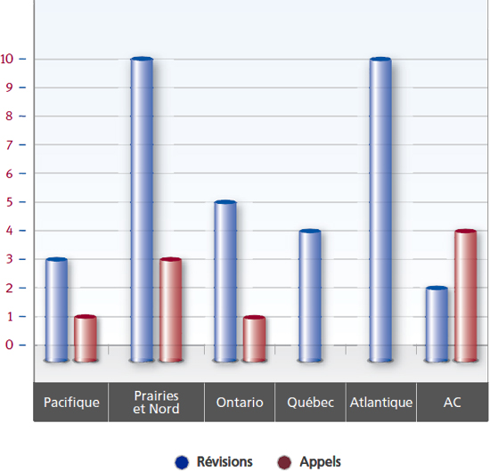 Graphique des révisions et appels réglés au moyen d'une audience