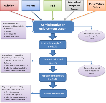 Flowchart describing the Tribunal’s review and appeal process