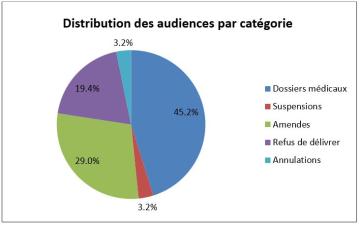 Distribution des audiences par catégorie