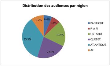 Distribution des audiences par région