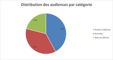 Distribution des audiences par catégorie