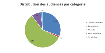 Distribution des audiences par catégorie