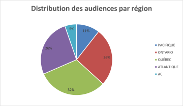Distribution des audiences par région