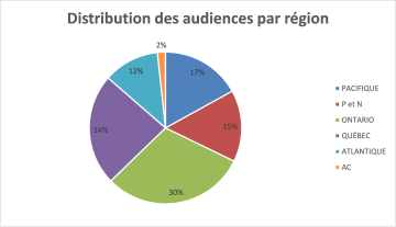 Distribution des audiences par région