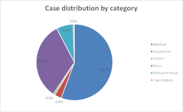 Case Distribution by Category