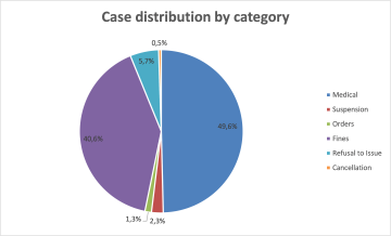 Case Distribution by Category