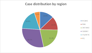 Case Distribution by Region