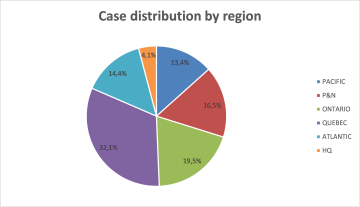 Case Distribution by Region