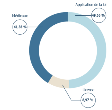 Distribution des dossiers par types
