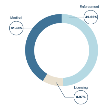 Case Distribution by type