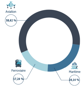 Distribution des dossiers par secteur