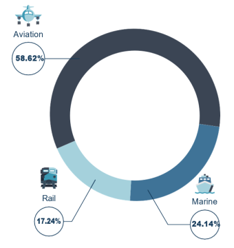 Case Distribution by sector