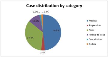 Case Distribution by Category