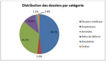 Distribution des dossiers par catégorie