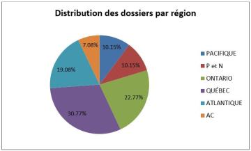 Distribution des dossiers par région