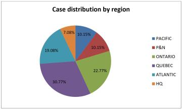 Case Distribution by Region