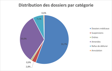 Distribution des dossiers par catégorie