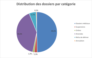 Distribution des dossiers par catégorie