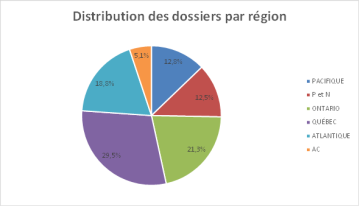 Distribution des dossiers par région