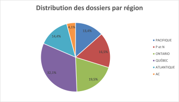Distribution des dossiers par région
