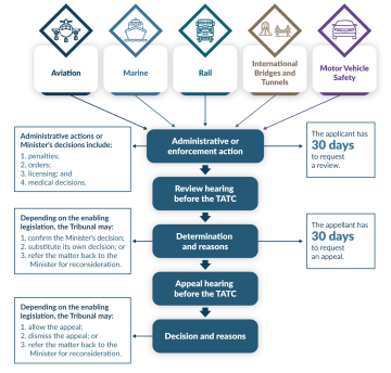 Flowchart describing the Tribunal’s review and appeal process.