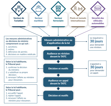 Objectif et description