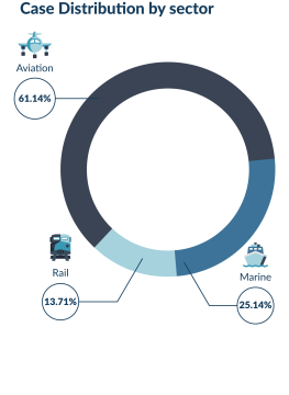 Case Distribution by sector