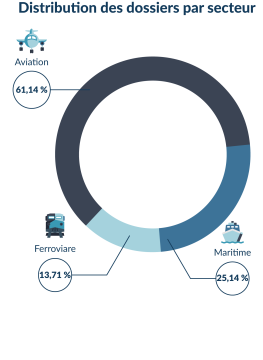 Distribution des dossiers par secteur