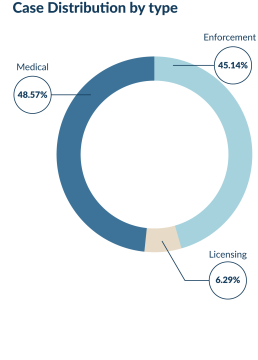 Case Distribution by type