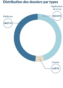 Distribution des dossiers par types