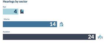 Hearings by sector