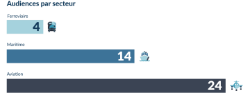 Audiences par secteur