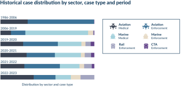 Historical Caseload distributed by sector, case type and period