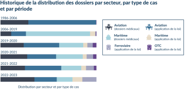 Historique de la distribution des dossiers par secteur, par type de cas et par période