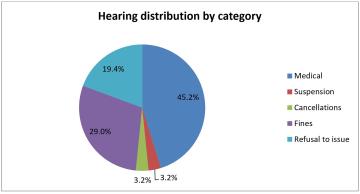 Hearing Distribution by Category