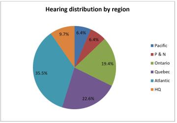Hearing Distribution by Region