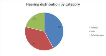 Hearing Distribution by Category