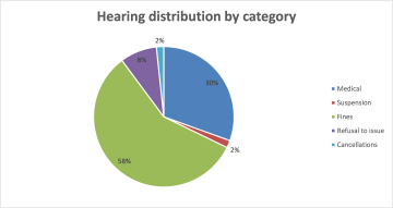 Hearing Distribution by Category