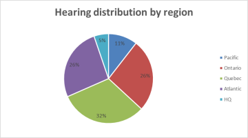 Hearing Distribution by Region